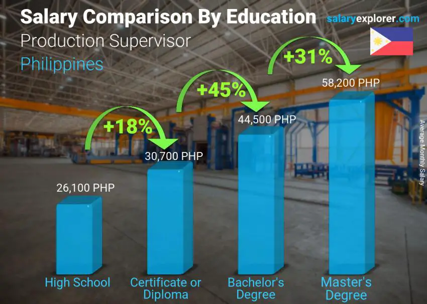 production-supervisor-average-salary-in-philippines-2023-the-complete