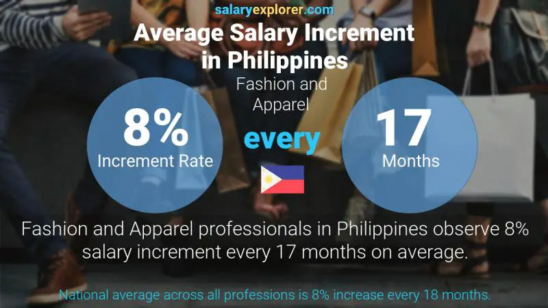 Annual Salary Increment Rate Philippines Fashion and Apparel