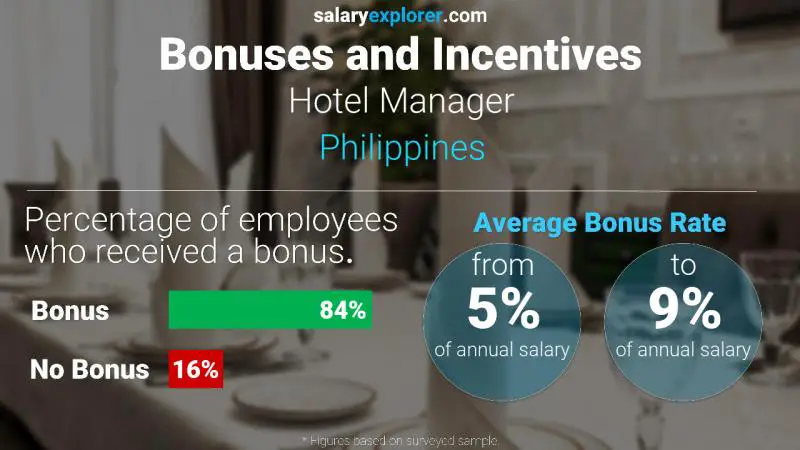 Annual Salary Bonus Rate Philippines Hotel Manager