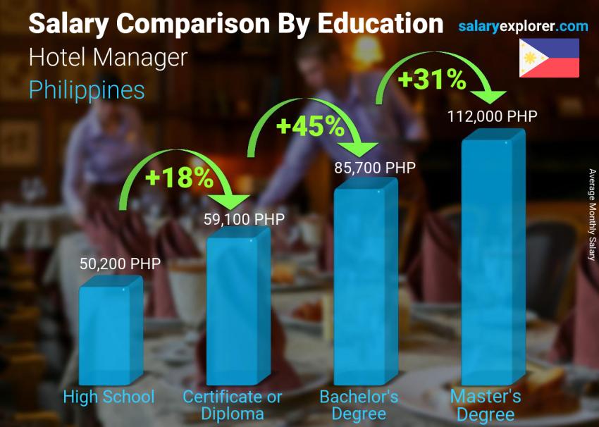 Salary comparison by education level monthly Philippines Hotel Manager