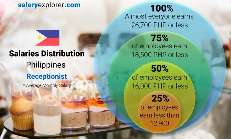 Median and salary distribution Philippines Receptionist monthly
