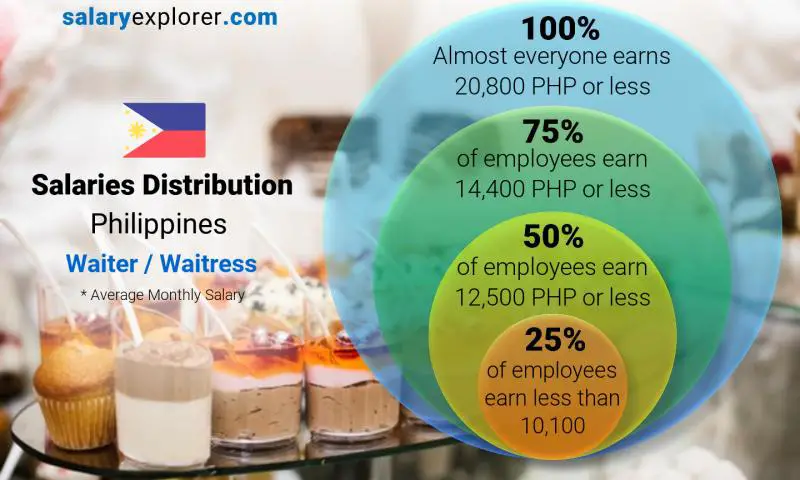 Median and salary distribution Philippines Waiter / Waitress monthly