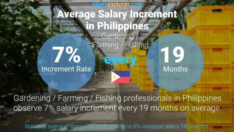 Annual Salary Increment Rate Philippines Gardening / Farming / Fishing