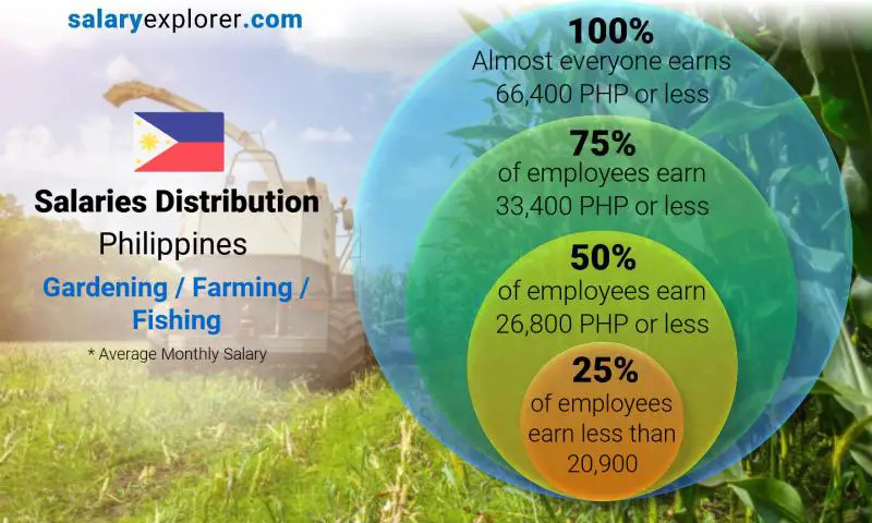 Median and salary distribution Philippines Gardening / Farming / Fishing monthly