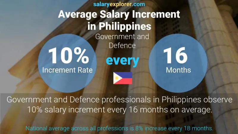 Annual Salary Increment Rate Philippines Government and Defence