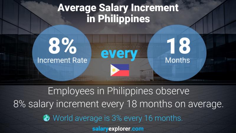 Annual Salary Increment Rate Philippines Dentist