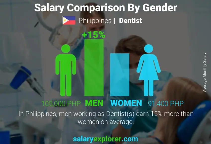 Salary comparison by gender Philippines Dentist monthly