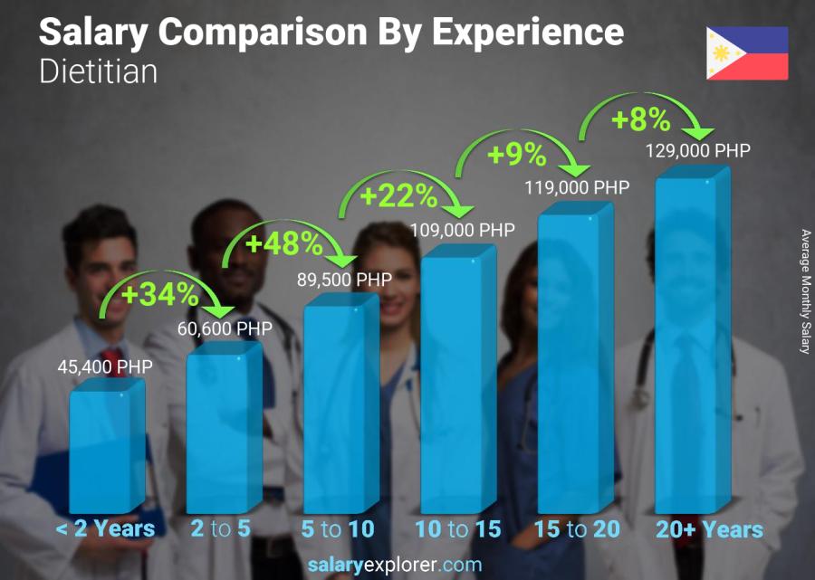 Salary comparison by years of experience monthly Philippines Dietitian