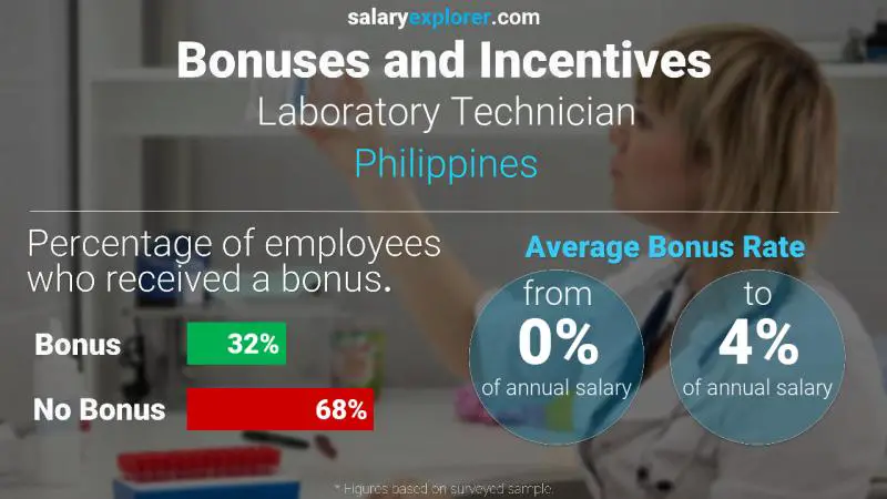 Annual Salary Bonus Rate Philippines Laboratory Technician