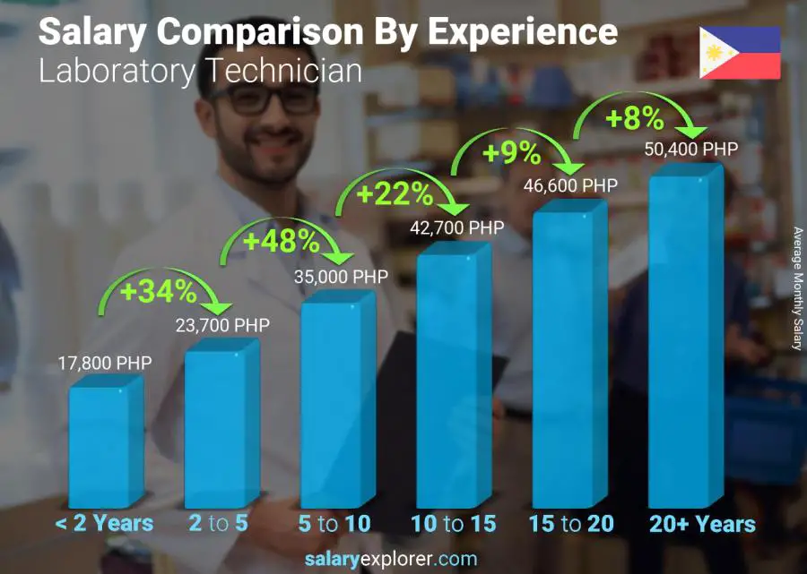 Salary comparison by years of experience monthly Philippines Laboratory Technician