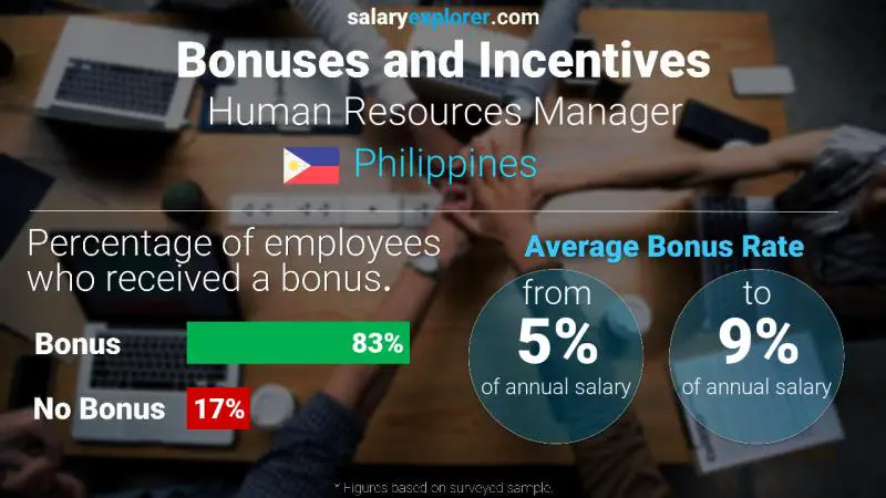 Annual Salary Bonus Rate Philippines Human Resources Manager