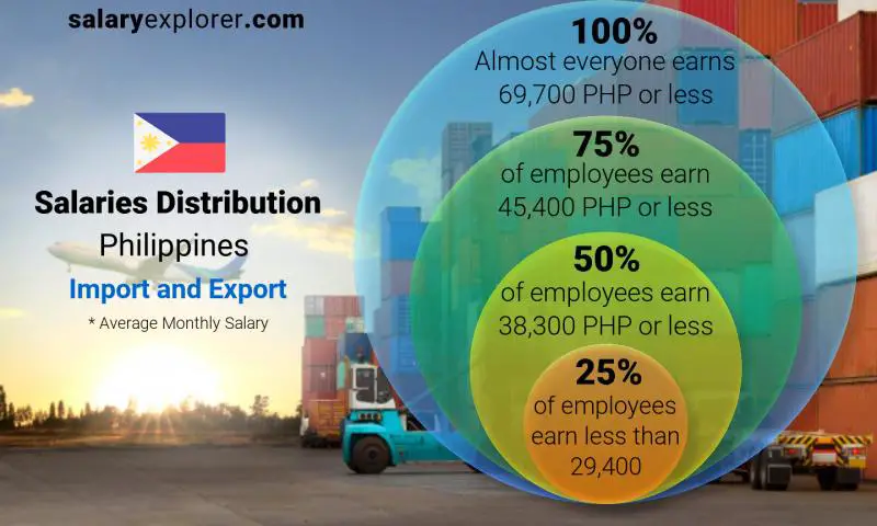 Median and salary distribution Philippines Import and Export monthly