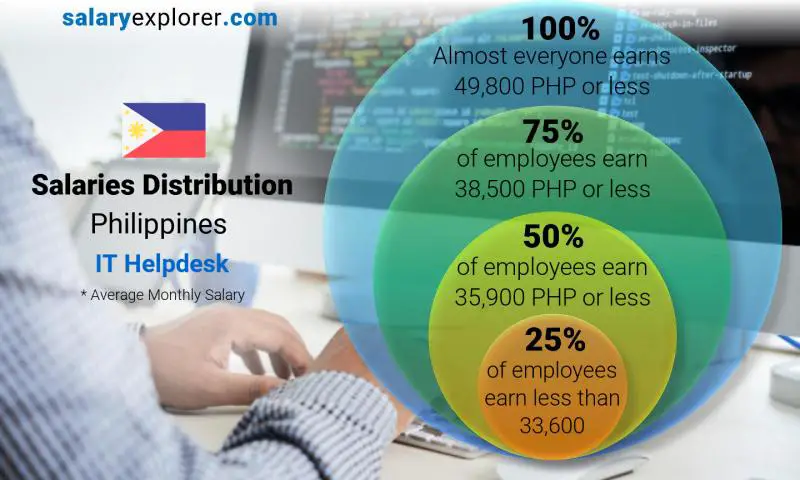 IT Helpdesk Average Salaries In Philippines 2023 The Complete Guide