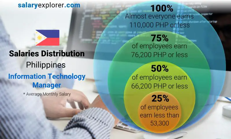 Median and salary distribution Philippines Information Technology Manager monthly