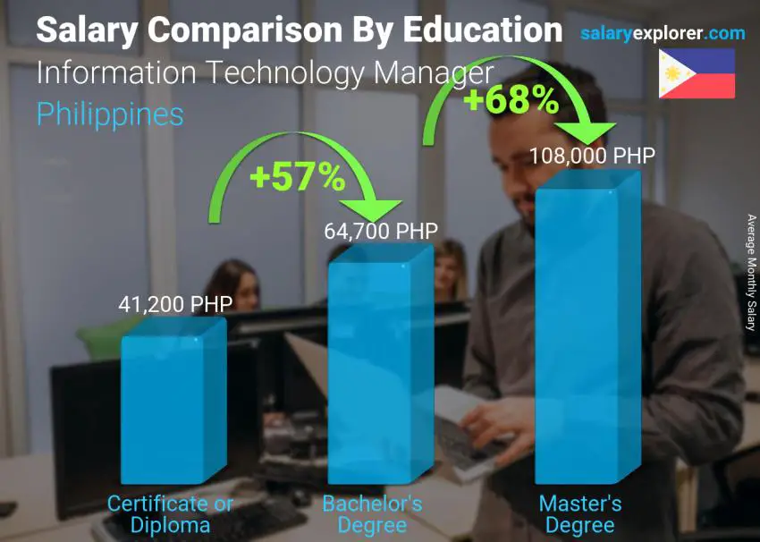 Salary comparison by education level monthly Philippines Information Technology Manager