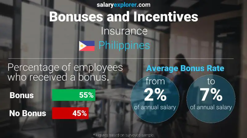 Annual Salary Bonus Rate Philippines Insurance