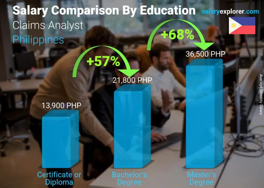 Claims Analyst Average Salary In Philippines 2020 The Complete Guide