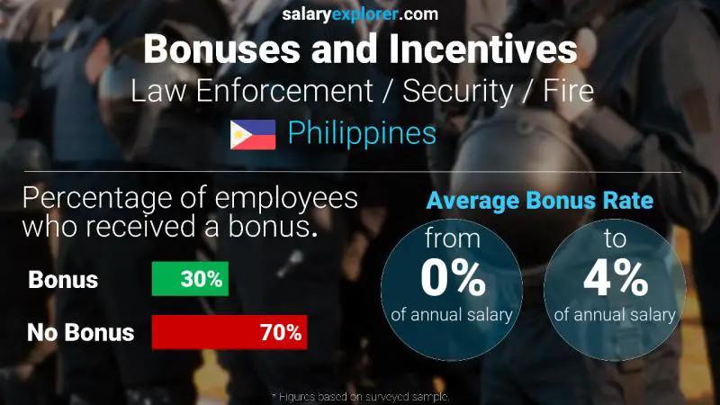 Annual Salary Bonus Rate Philippines Law Enforcement / Security / Fire