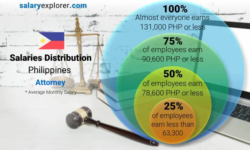 Median and salary distribution Philippines Attorney monthly