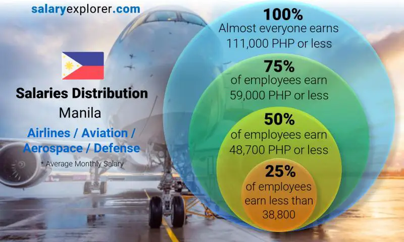 Median and salary distribution Manila Airlines / Aviation / Aerospace / Defense monthly