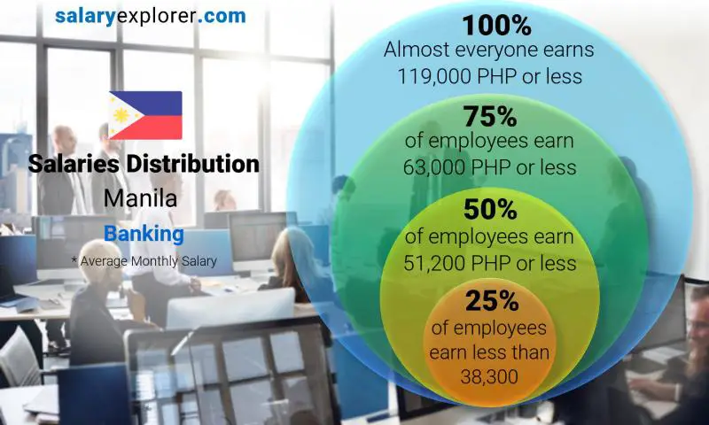 Median and salary distribution Manila Banking monthly