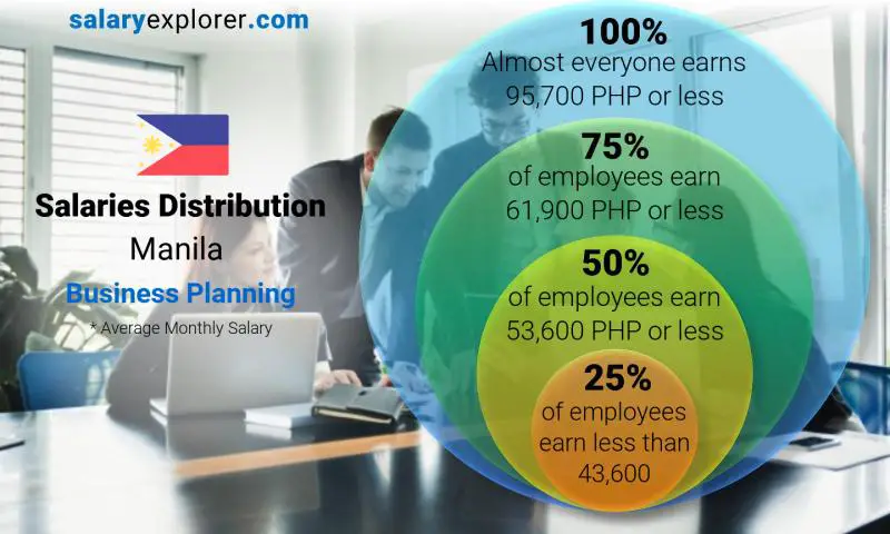 Median and salary distribution Manila Business Planning monthly