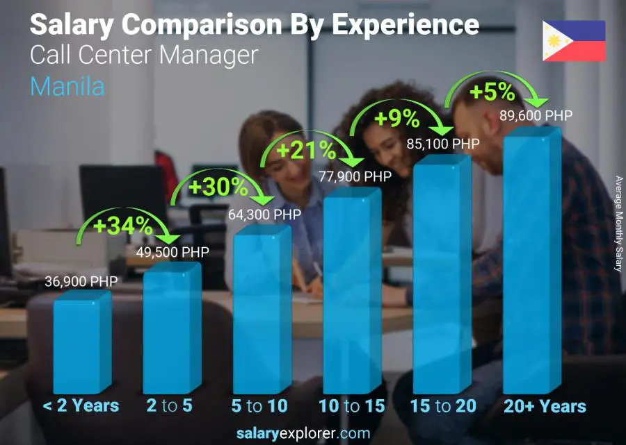 Average Salary For Call Center Agent