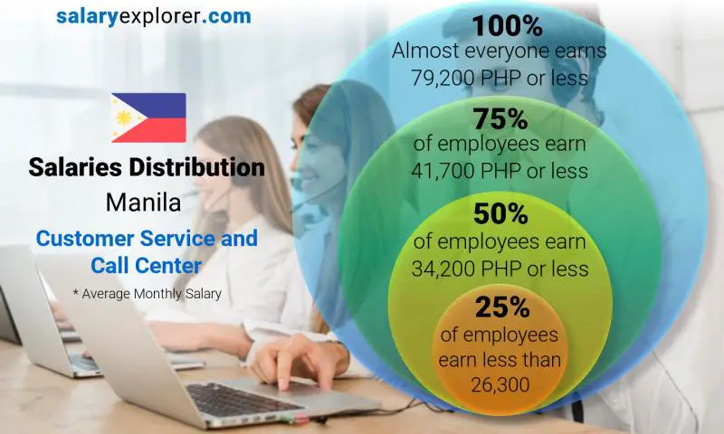 Median and salary distribution Manila Customer Service and Call Center monthly