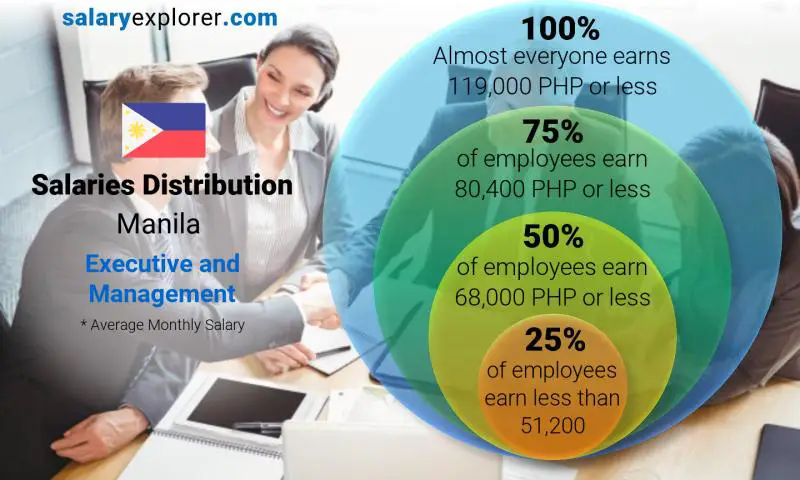 Median and salary distribution Manila Executive and Management monthly