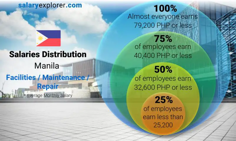 Median and salary distribution Manila Facilities / Maintenance / Repair monthly