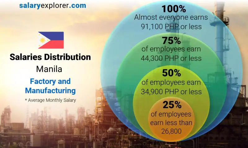 Median and salary distribution Manila Factory and Manufacturing monthly