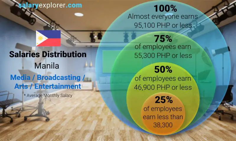 Median and salary distribution Manila Media / Broadcasting / Arts / Entertainment monthly