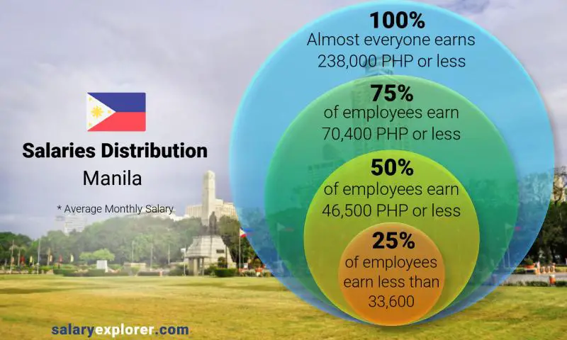 Median and salary distribution Manila monthly