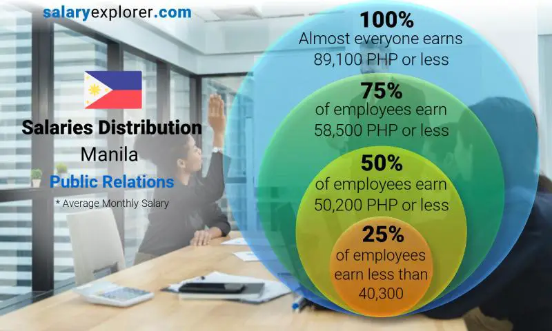 Median and salary distribution Manila Public Relations monthly