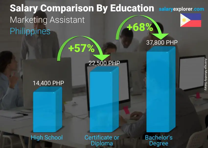 marketing-assistant-average-salary-in-philippines-2023-the-complete-guide