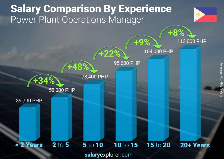 power-plant-operations-manager-average-salary-in-philippines-2023-the
