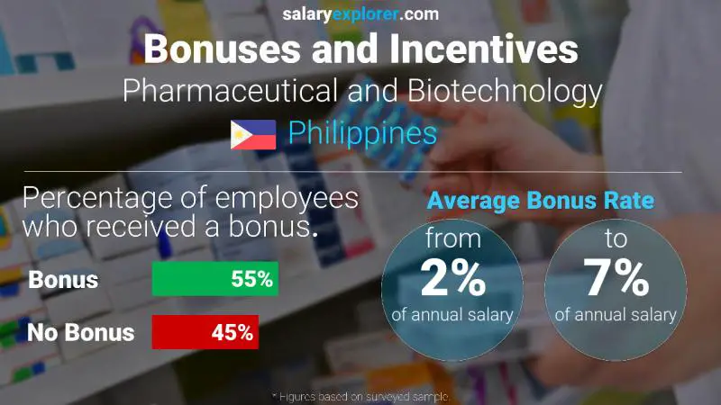 Annual Salary Bonus Rate Philippines Pharmaceutical and Biotechnology