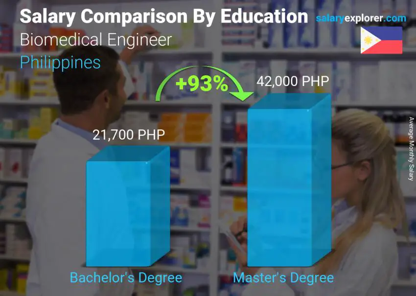 Salary comparison by education level monthly Philippines Biomedical Engineer