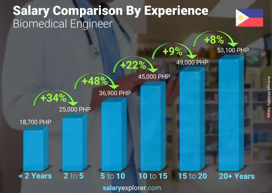 Salary comparison by years of experience monthly Philippines Biomedical Engineer
