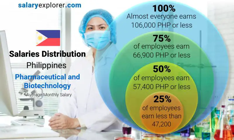 Median and salary distribution Philippines Pharmaceutical and Biotechnology monthly