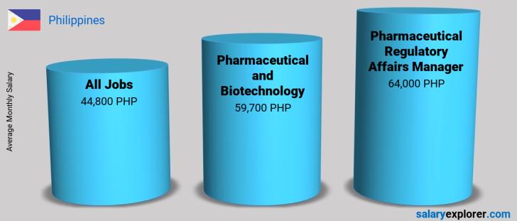 pharmaceutical-regulatory-affairs-manager-average-salary-in-philippines