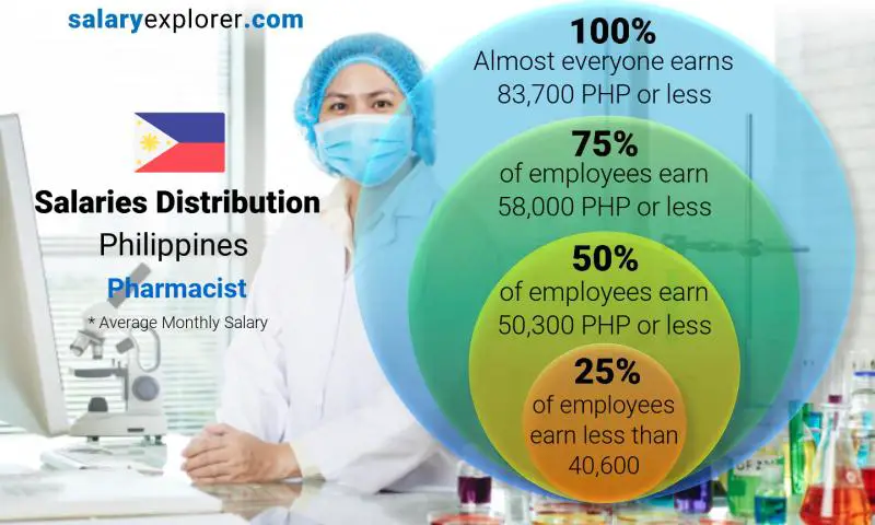 Median and salary distribution Philippines Pharmacist monthly
