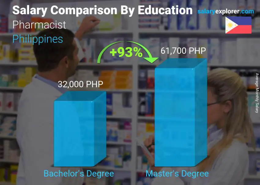 Salary comparison by education level monthly Philippines Pharmacist