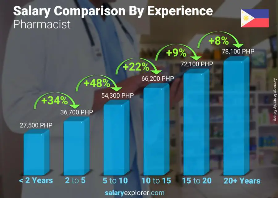 Salary comparison by years of experience monthly Philippines Pharmacist