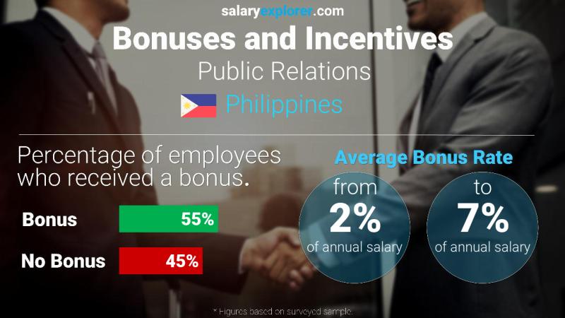 Annual Salary Bonus Rate Philippines Public Relations