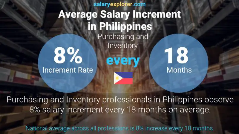 Annual Salary Increment Rate Philippines Purchasing and Inventory