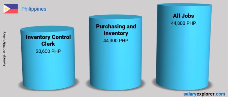 average salary for inventory manager