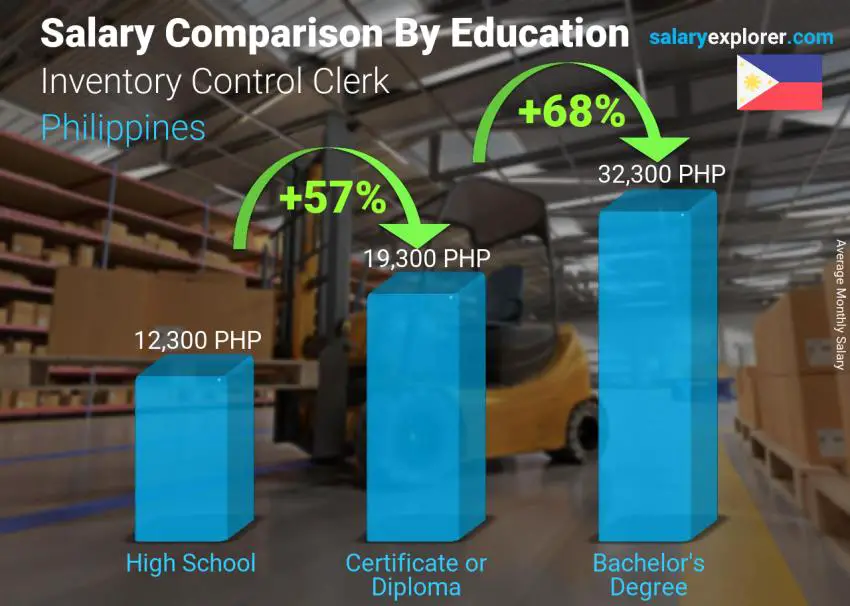 inventory-control-clerk-average-salary-in-philippines-2023-the