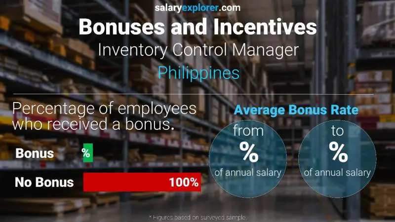 average salary for inventory manager