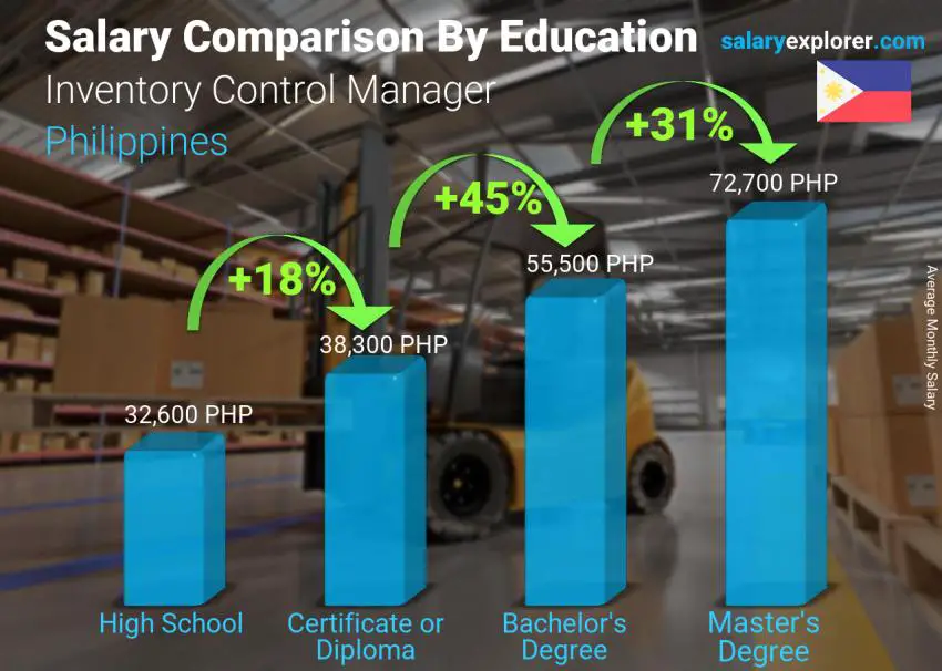 average salary for inventory manager